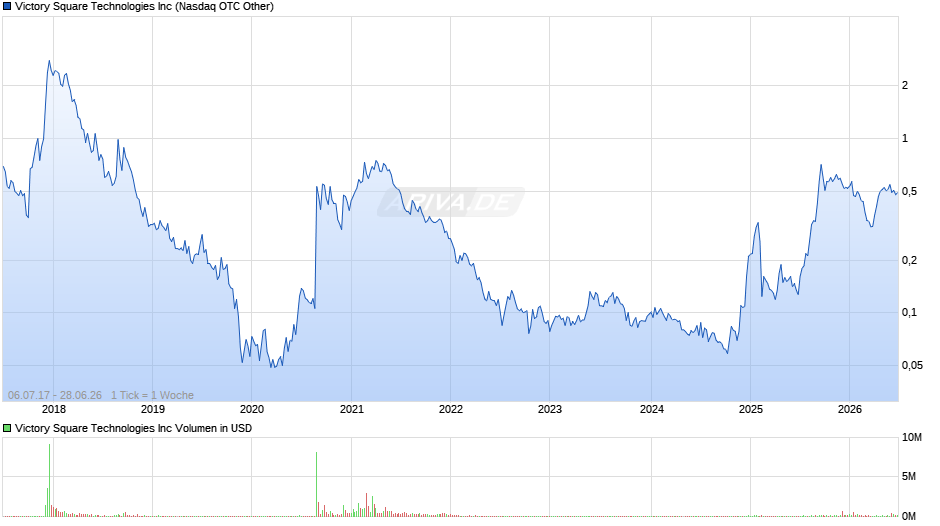 Victory Square Technologies Chart