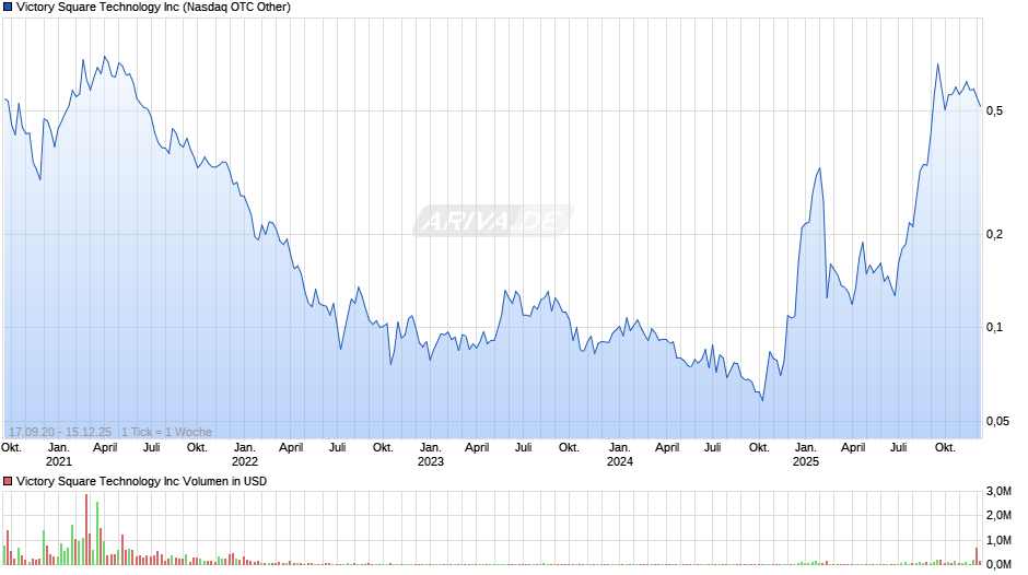 Victory Square Technology Chart