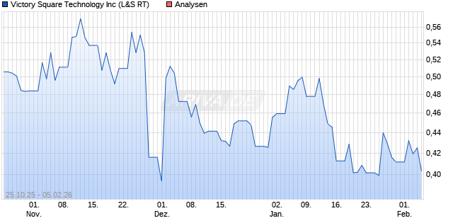 Victory Square Technology Inc Aktie