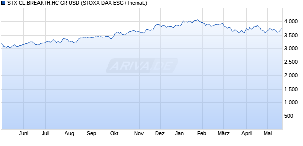 STX GL.BREAKTH.HC GR USD Chart