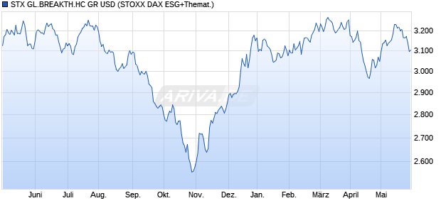 STX GL.BREAKTH.HC GR USD Chart