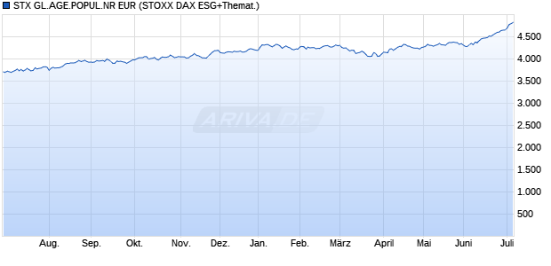 STX GL.AGE.POPUL.NR EUR Chart