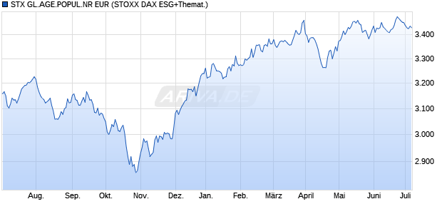 STX GL.AGE.POPUL.NR EUR Chart