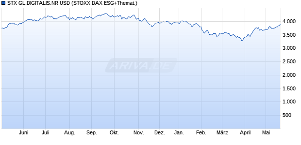 STX GL.DIGITALIS.NR USD Chart