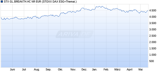STX GL.BREAKTH.HC NR EUR Chart