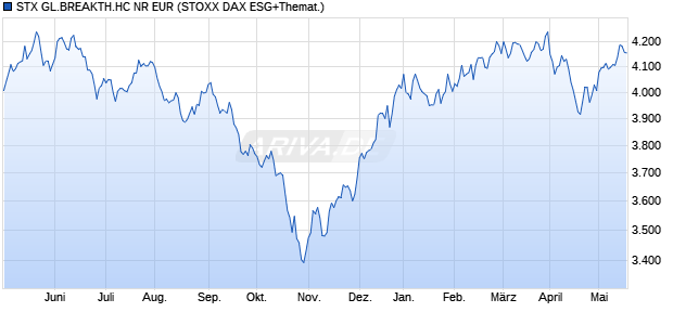 STX GL.BREAKTH.HC NR EUR Chart
