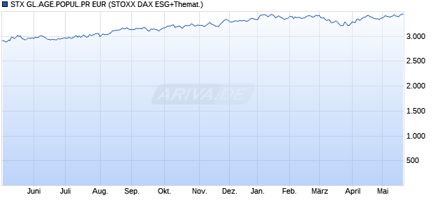 STX GL.AGE.POPUL.PR EUR Chart
