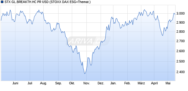 STX GL.BREAKTH.HC PR USD Chart