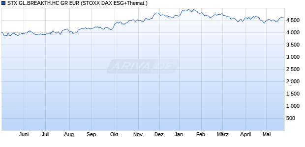STX GL.BREAKTH.HC GR EUR Chart