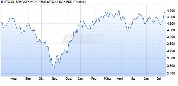 STX GL.BREAKTH.HC GR EUR Chart