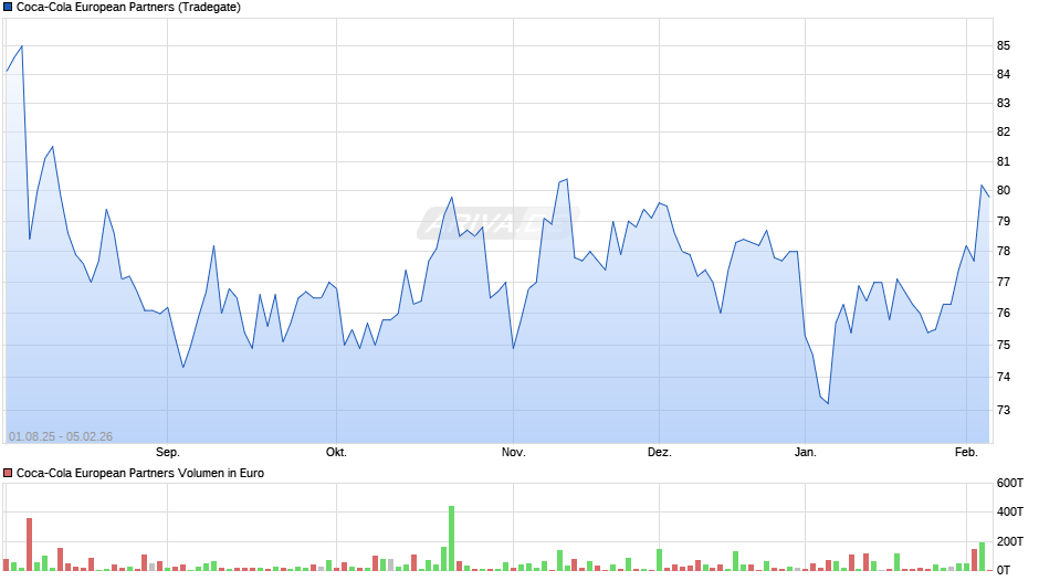 Coca-Cola European Partners Chart
