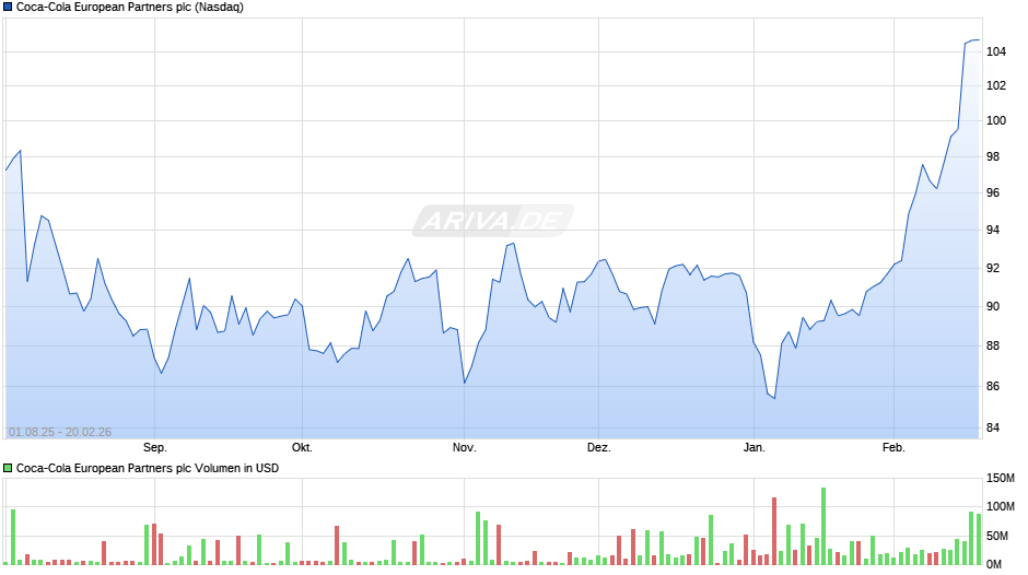 Coca-Cola European Partners Chart
