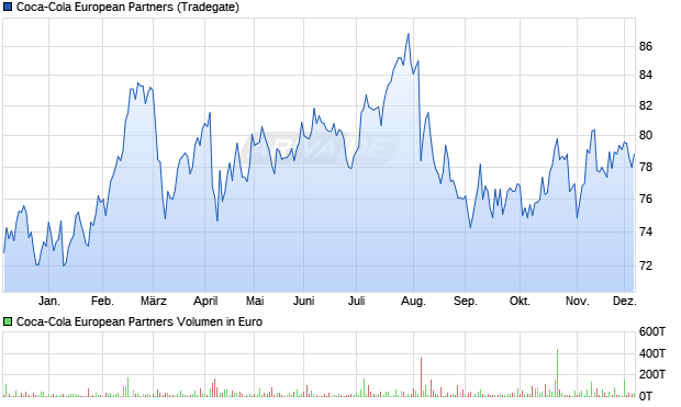 Coca-Cola European Partners Aktie Chart