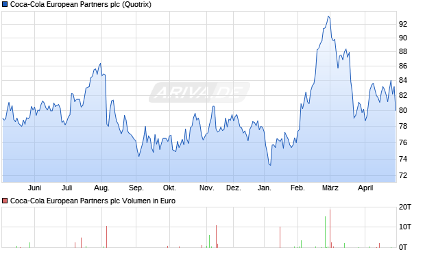 Coca-Cola European Partners Aktie Chart