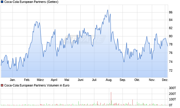 Coca-Cola European Partners Aktie Chart