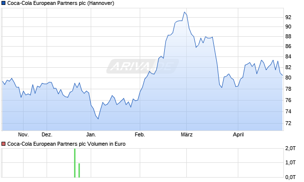 Coca-Cola European Partners Aktie Chart