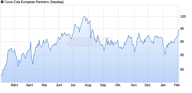 Coca-Cola European Partners Aktie Chart