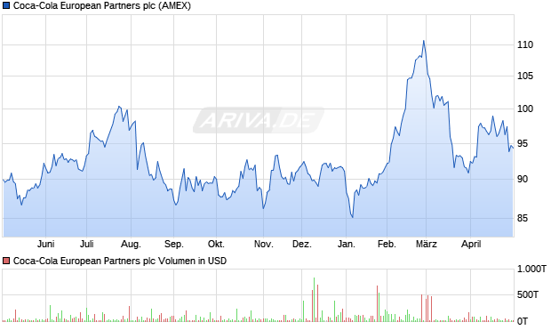 Coca-Cola European Partners Aktie Chart