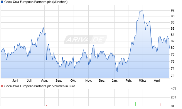 Coca-Cola European Partners Aktie Chart
