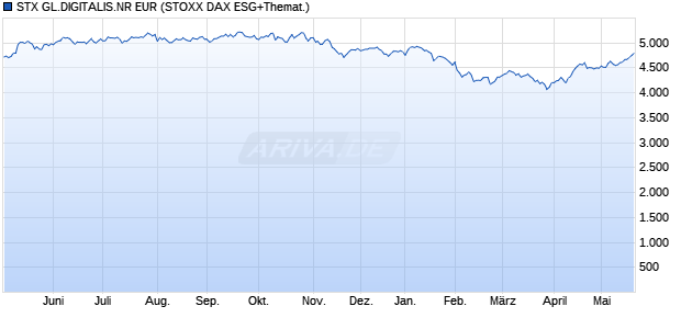 STX GL.DIGITALIS.NR EUR Chart