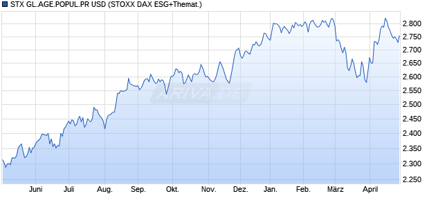 STX GL.AGE.POPUL.PR USD Chart