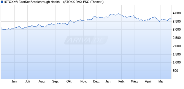 iSTOXX&reg; FactSet Breakthrough Healthcare Net Retur. Chart