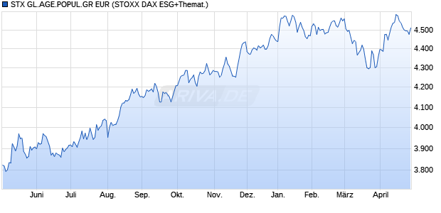 STX GL.AGE.POPUL.GR EUR Chart