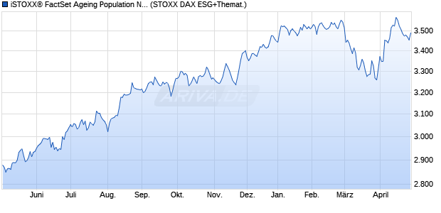 iSTOXX&reg; FactSet Ageing Population Net Return Index. Chart