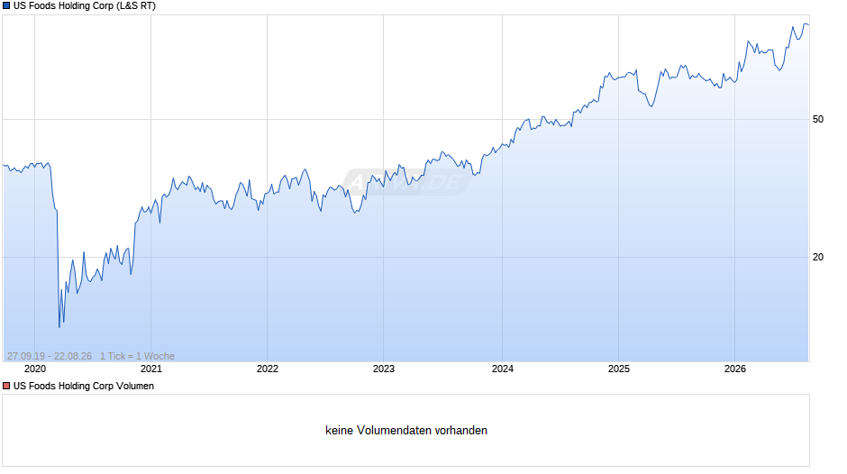 US Foods Holding Chart