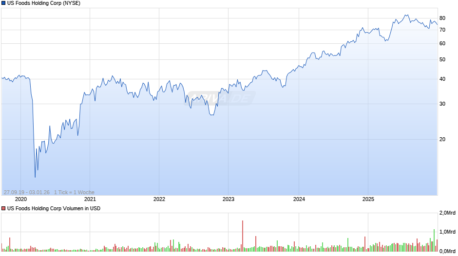 US Foods Holding Chart