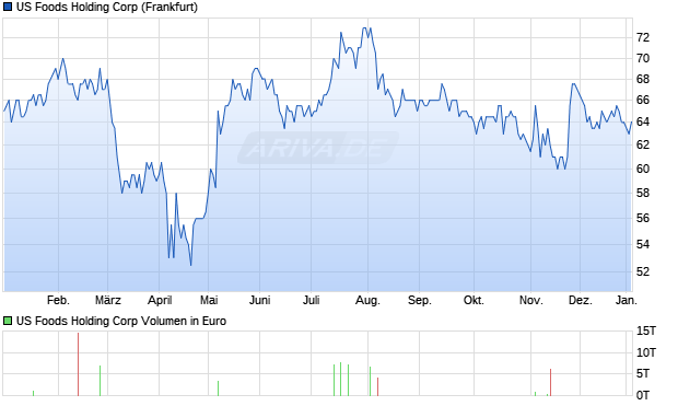 US Foods Holding Aktie Chart