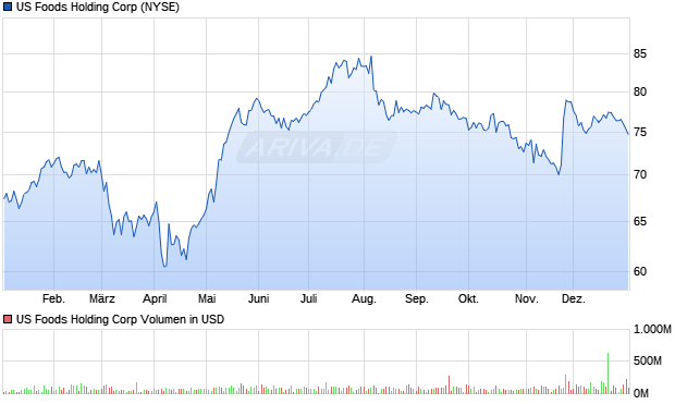 US Foods Holding Aktie Chart