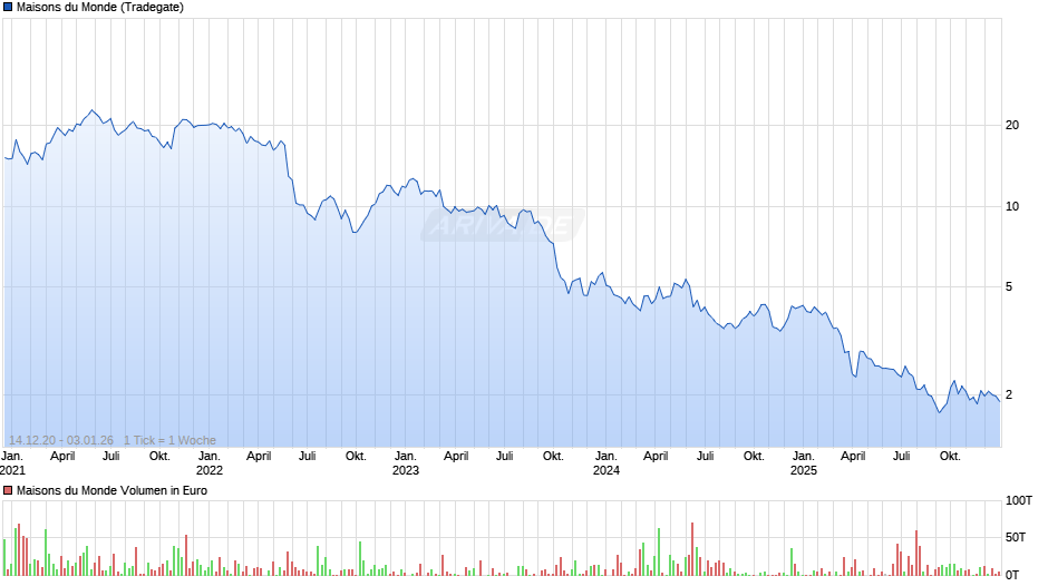 Maisons du Monde Chart