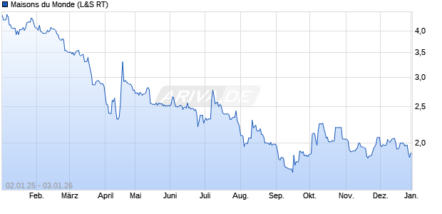 Maisons du Monde Aktie Chart