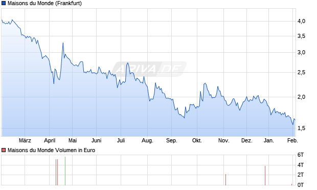 Maisons du Monde Aktie Chart