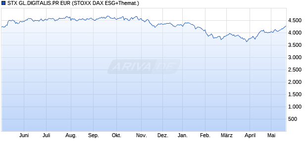 STX GL.DIGITALIS.PR EUR Chart