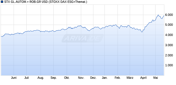 STX GL.AUTOM.+ ROB.GR USD Chart