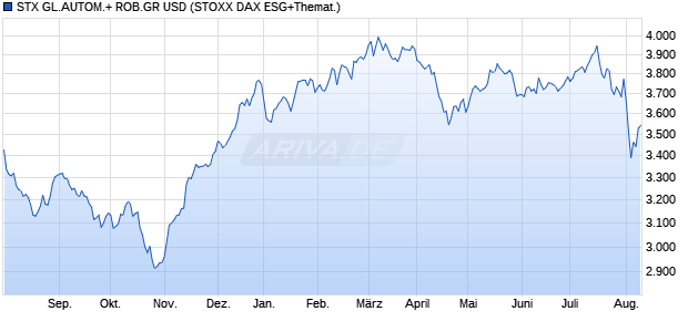 STX GL.AUTOM.+ ROB.GR USD Chart