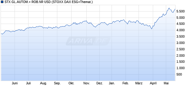 STX GL.AUTOM.+ ROB.NR USD Chart