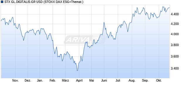 STX GL.DIGITALIS.GR USD Chart