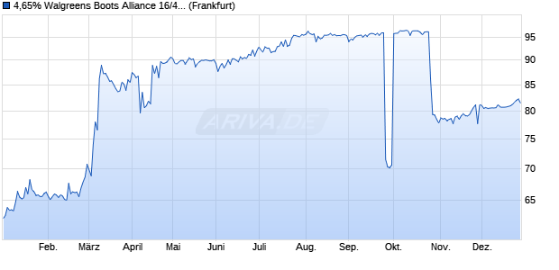 4,65% Walgreens Boots Alliance 16/46 auf Festzins (WKN A182FU, ISIN US931427AR91) Chart