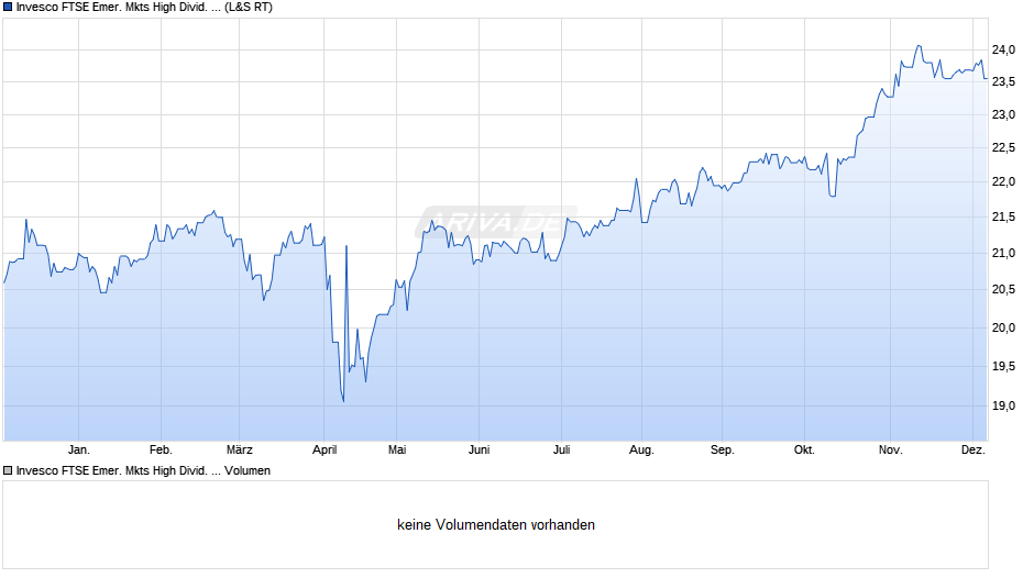 Invesco FTSE Emer. Mkts High Divid. Low Volat. UCITS ETF Dis Chart