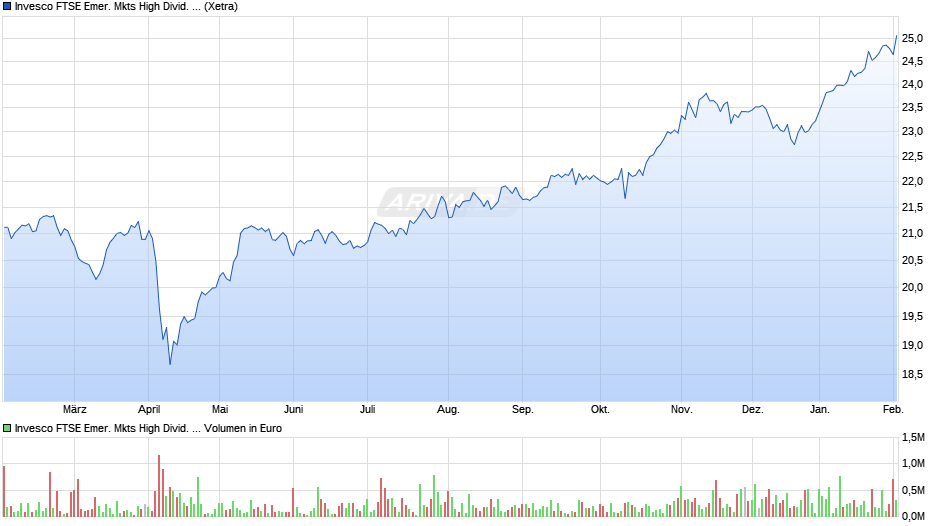 Invesco FTSE Emer. Mkts High Divid. Low Volat. UCITS ETF Dis Chart