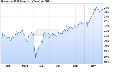 Performance des Invesco FTSE Emer. Mkts High Divid. Low Volat. UCITS ETF Dis (WKN A2AHZU, ISIN IE00BYYXBF44)