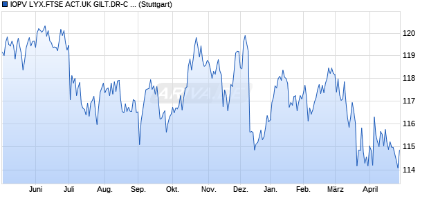 IOPV LYX.FTSE ACT.UK GILT.DR-C UCITS ETF IND.,. Chart
