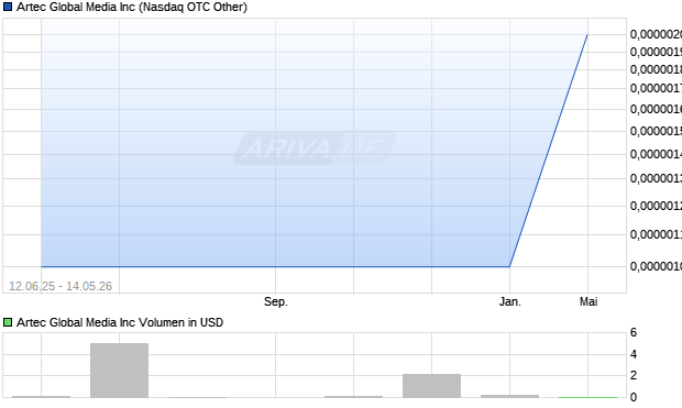 Artec Global Media Aktie Chart