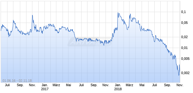 BLUE LINE PROTECTION GROUP INC Chart