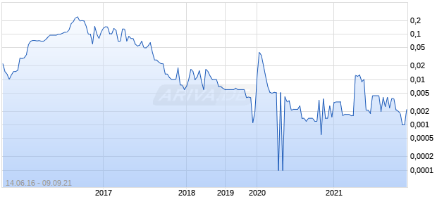 CHAMPION PAIN CARE CORP Chart
