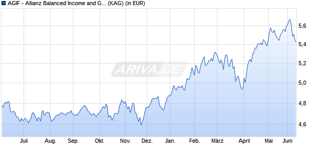 Performance des AGIF - Allianz Balanced Income and Growth - AMg (H2-AUD) (WKN A2AHM8, ISIN LU1400636731)