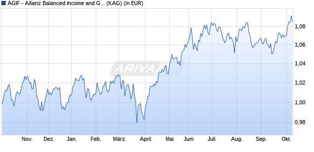 Performance des AGIF - Allianz Balanced Income and Growth - AMg (HKD) (WKN A2AHM6, ISIN LU1400636574)
